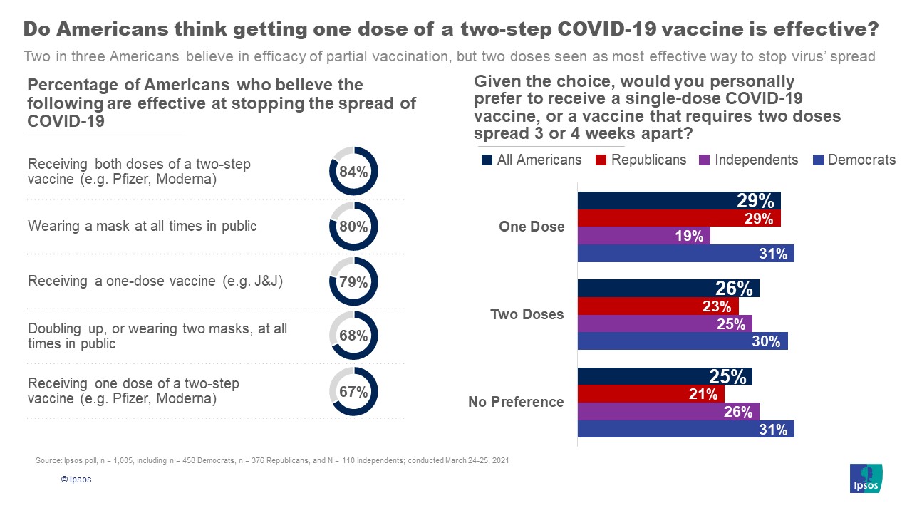 Do Americans think getting one dose of a two-step COVID-19 vaccine ...